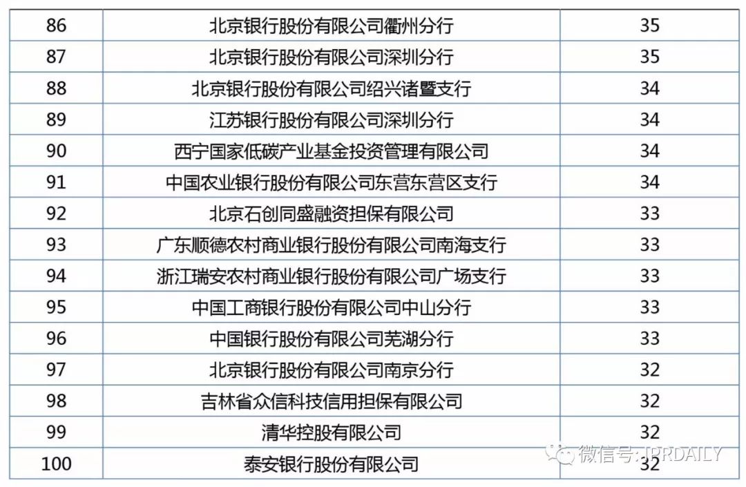 2017年企业专利运营质押排行榜（前100名）