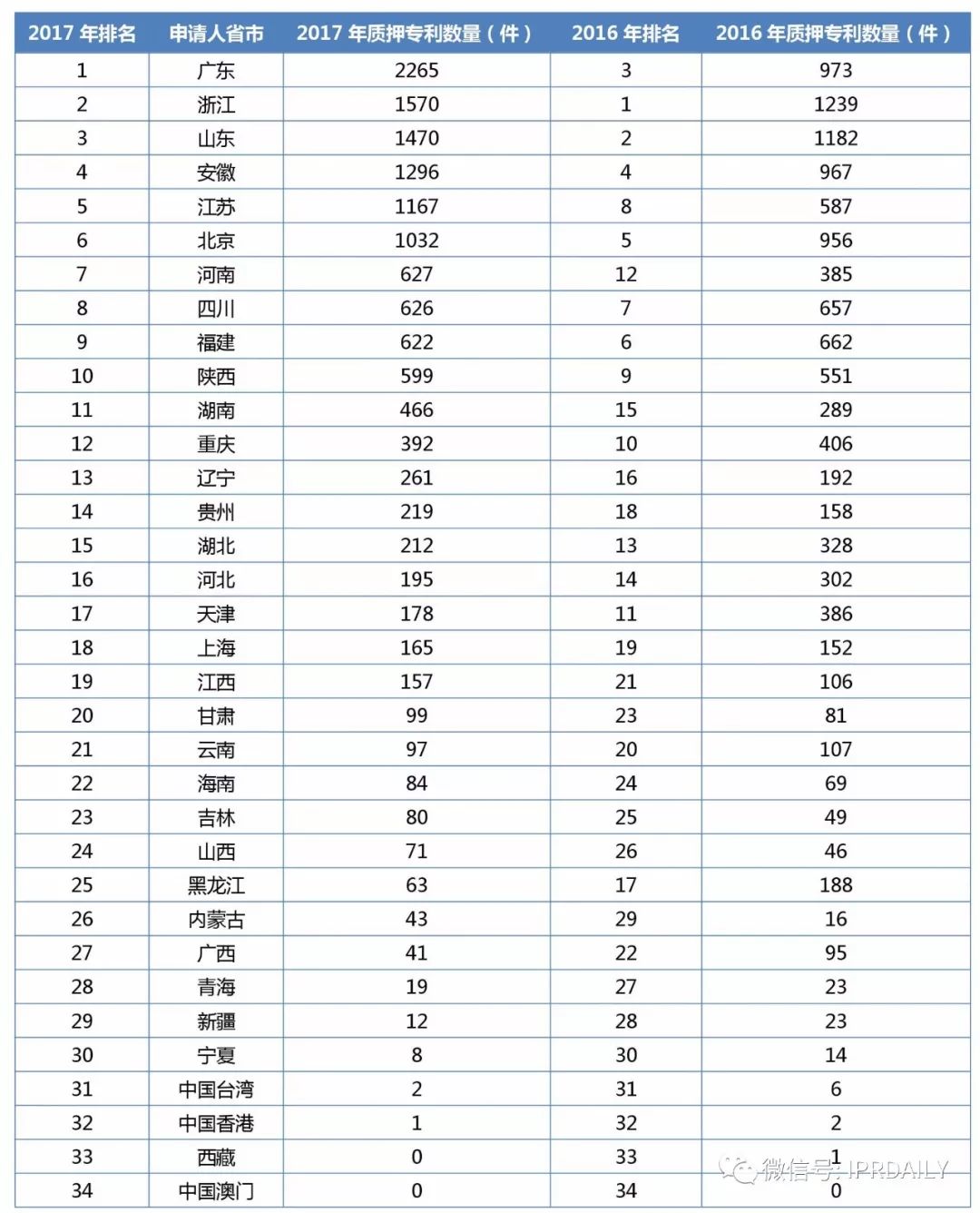 2017年企业专利运营质押排行榜（前100名）