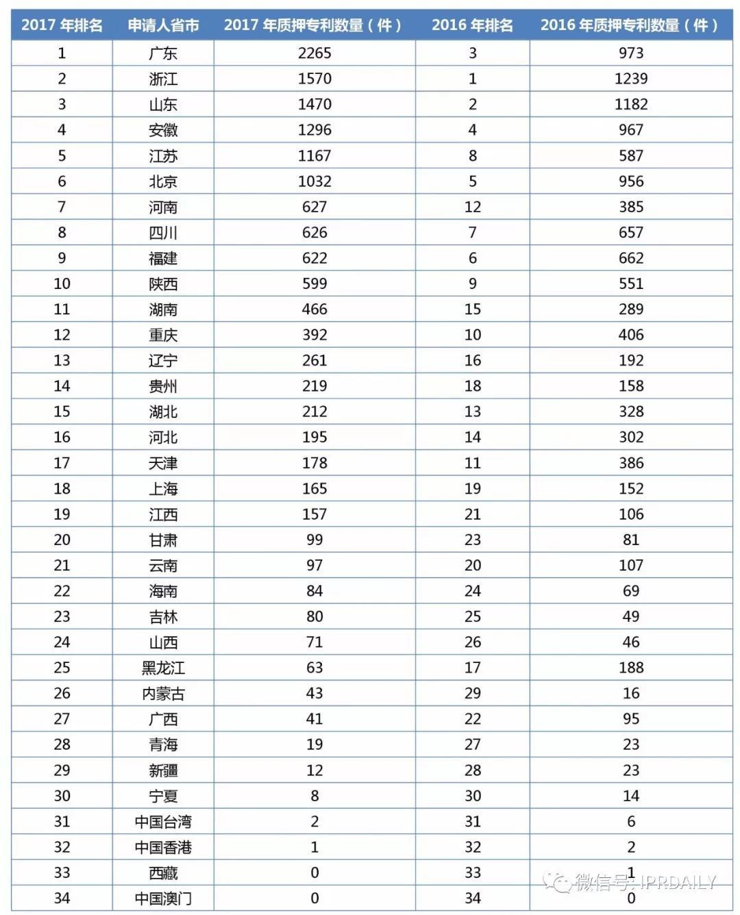 2017年企业专利运营质押排行榜（前100名）