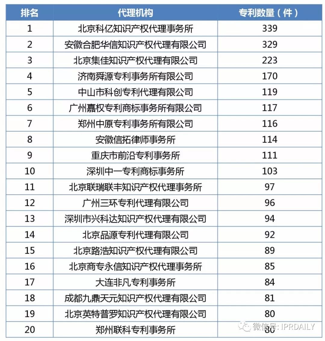 2017年企业专利运营质押排行榜（前100名）