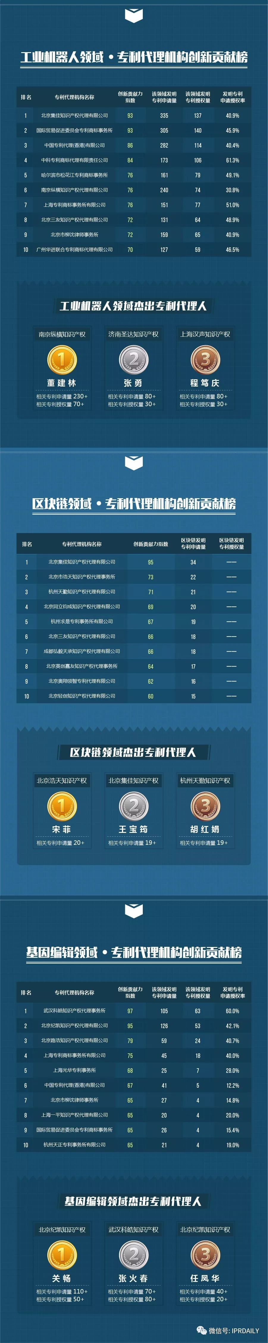 【致敬创新】2017中国各领域专利代理机构及代理人榜单