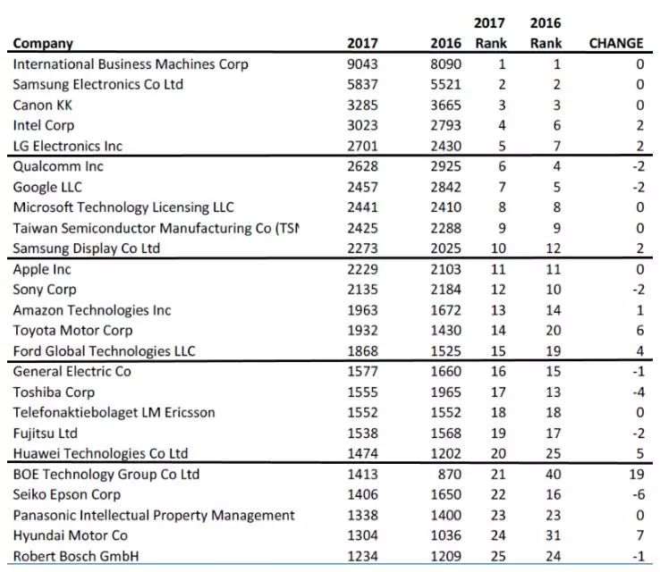 2017全球专利榜：华为京东方进25强 IBM三星居前