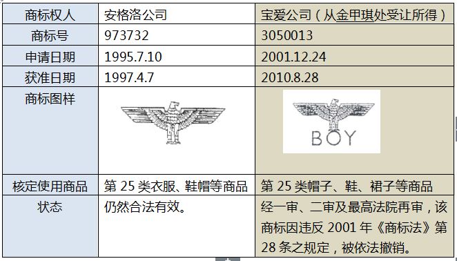 再议最高法院裁定驳回宝爱公司、金甲琪商标争议行政纠纷申请再审一案