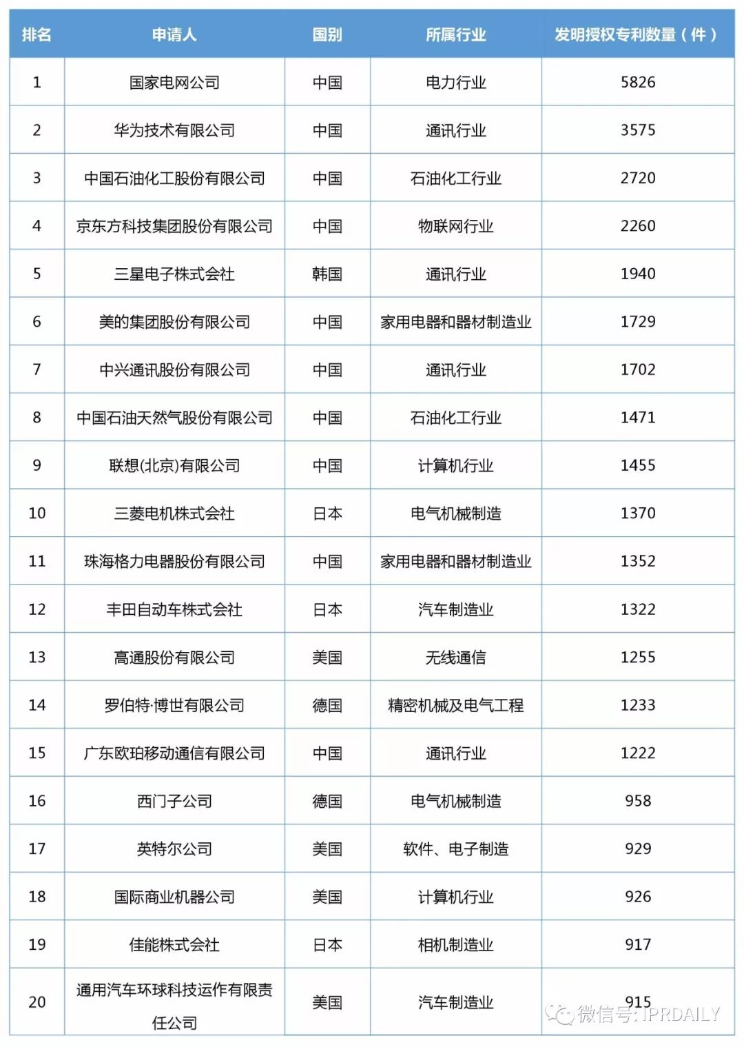 2017年企业发明授权专利排行榜（前100名）