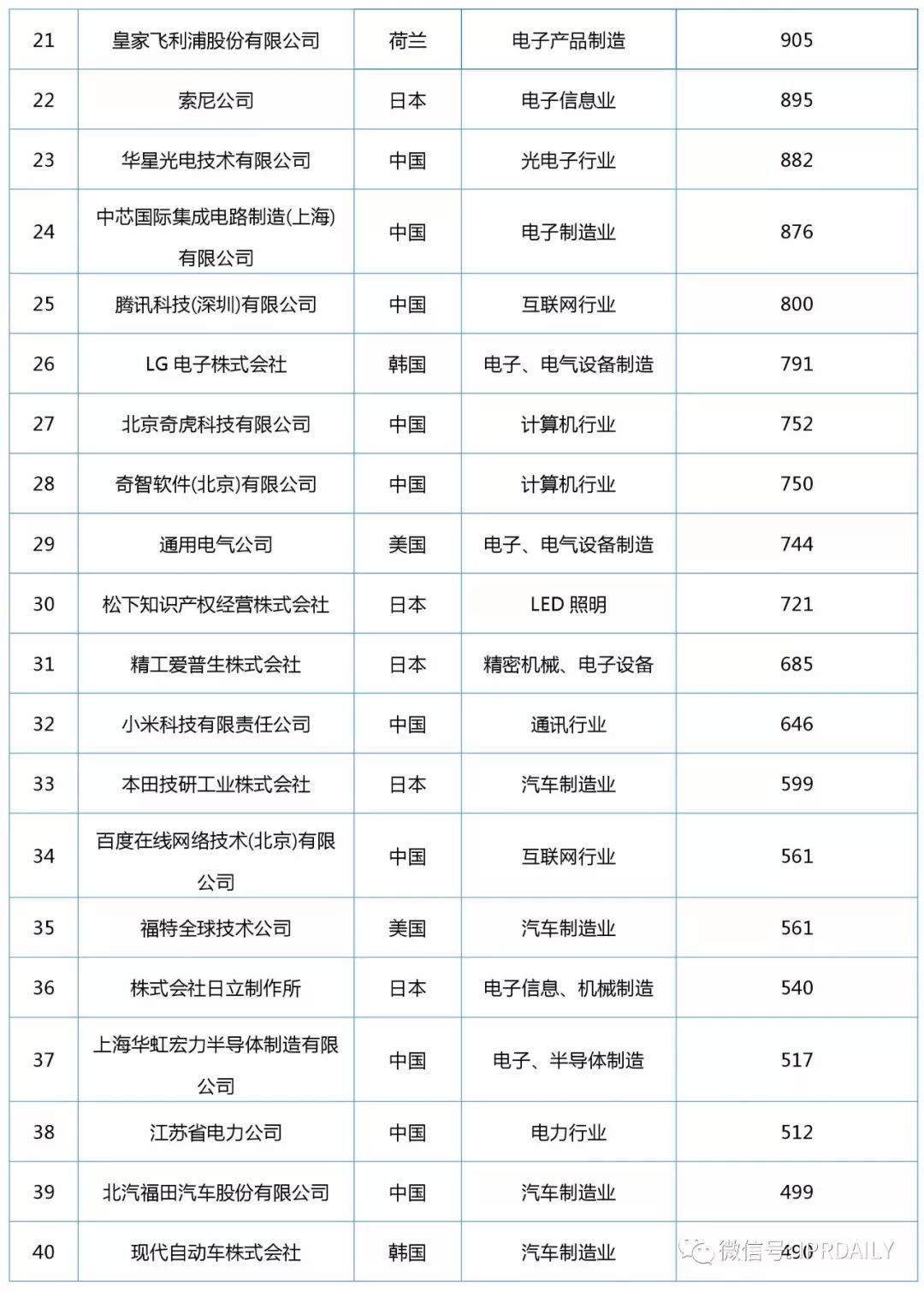 2017年企业发明授权专利排行榜（前100名）