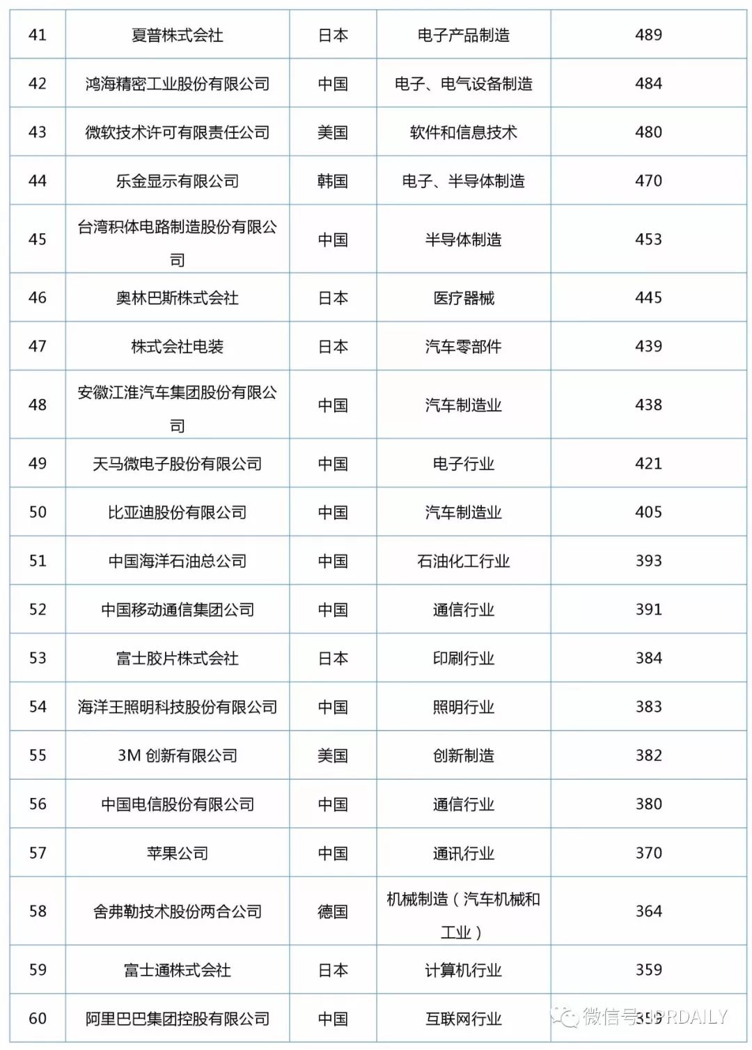 2017年企业发明授权专利排行榜（前100名）