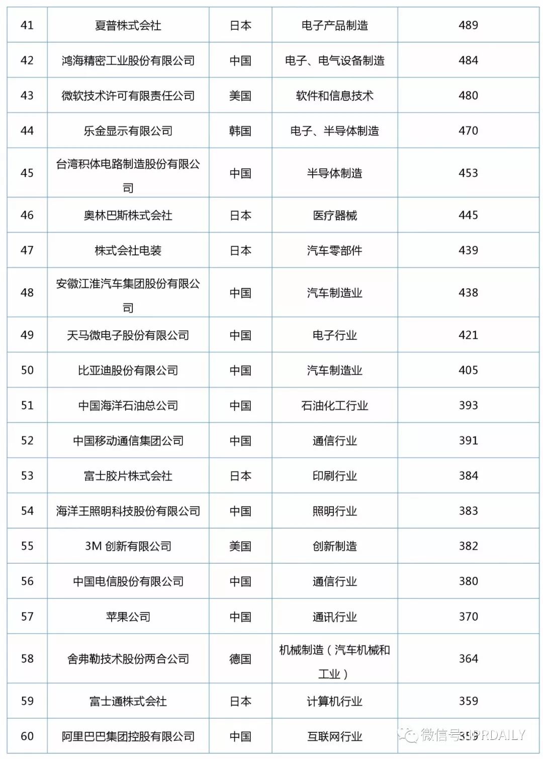 2017年企业发明授权专利排行榜（前100名）