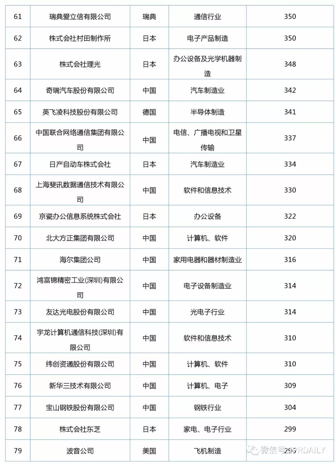 2017年企业发明授权专利排行榜（前100名）