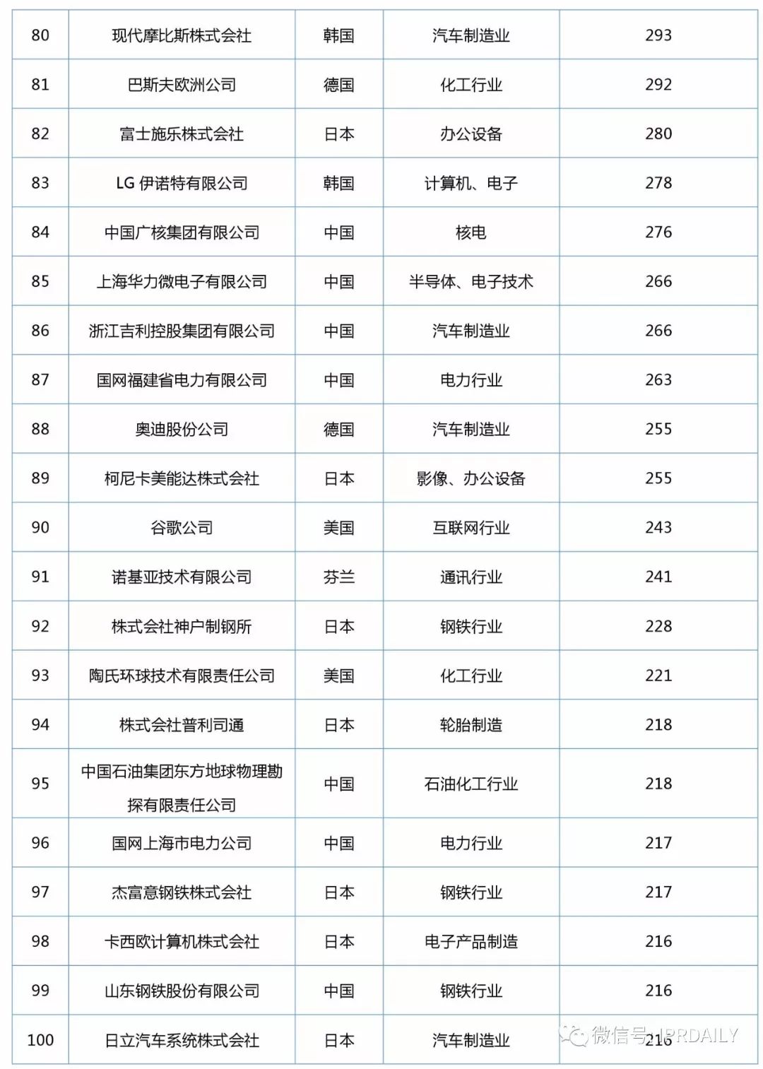 2017年企业发明授权专利排行榜（前100名）