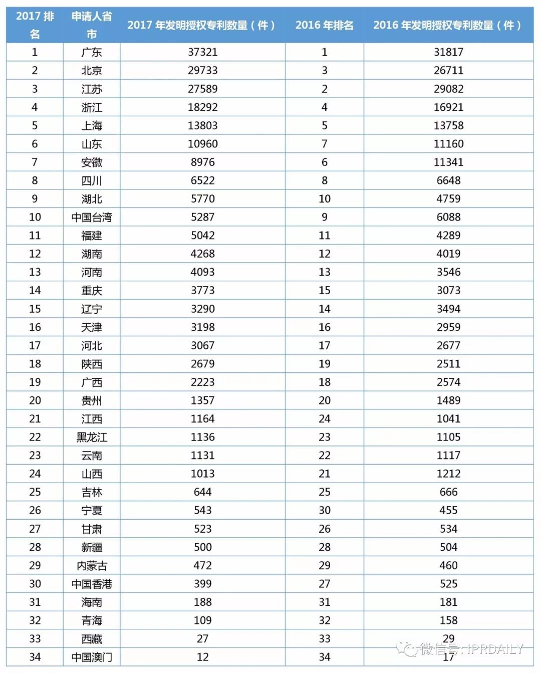 2017年企业发明授权专利排行榜（前100名）