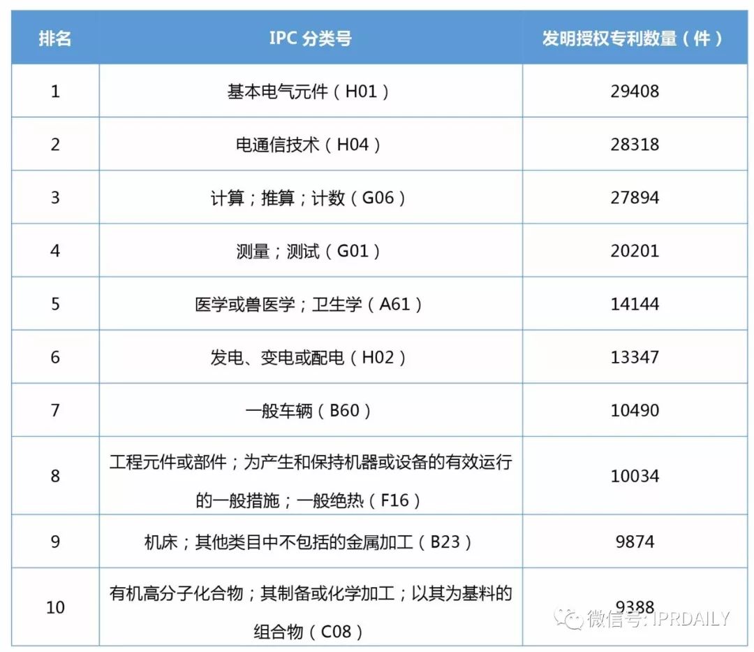 2017年企业发明授权专利排行榜（前100名）