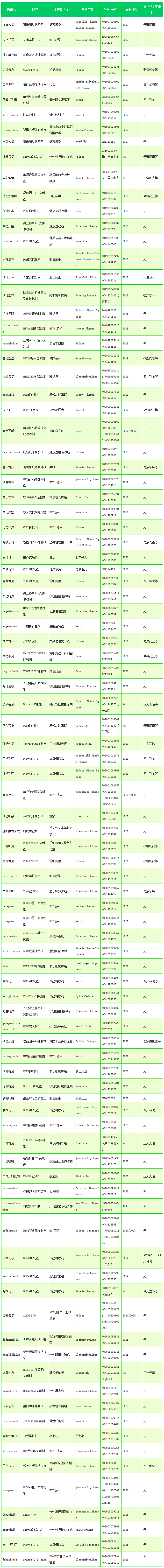 2017-2029专利到期药汇总表