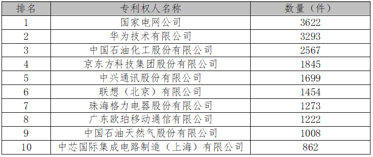 厉害了！2017中国专利统计数据出炉（附各项排名）