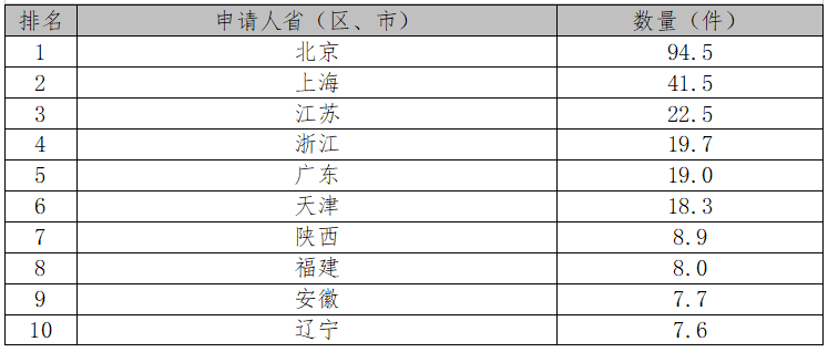 厉害了！2017中国专利统计数据出炉（附各项排名）