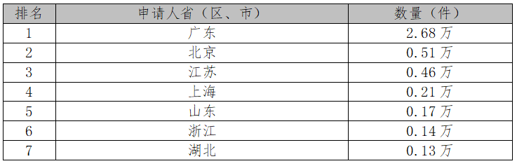 厉害了！2017中国专利统计数据出炉（附各项排名）