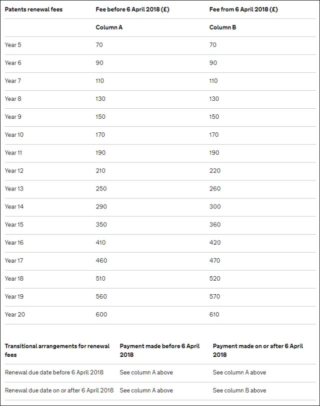 英国确立「专利官费」收缴新标准（2018.4.6起生效）