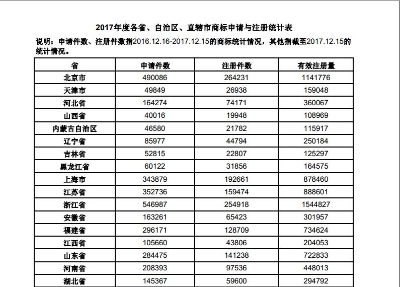 历史新高！2017中国「商标注册申请量」突破500万大关