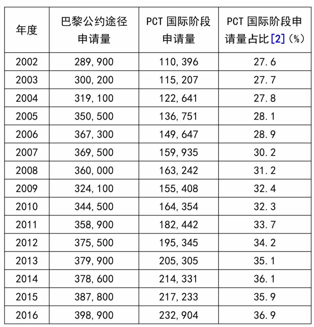 巴黎公约还是PCT？——从数据看申请人的选择