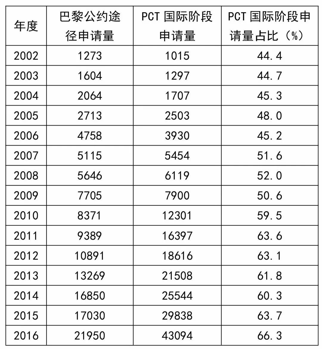 巴黎公约还是PCT？——从数据看申请人的选择