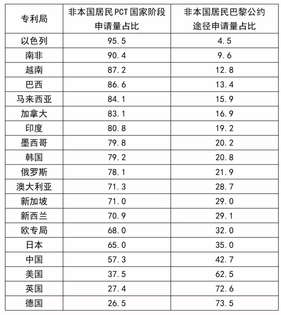 巴黎公约还是PCT？——从数据看申请人的选择