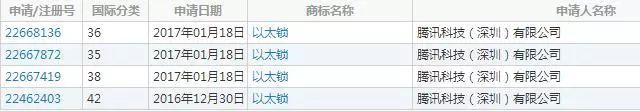 腾讯新动作!加码区块链项目,悄然注册「以太锁」商标 腾讯新动作!加码区块链项目,悄然注册「以太锁」商标
