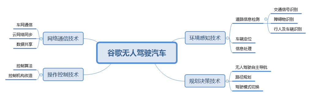 谷歌无人汽车「中国专利布局」分析