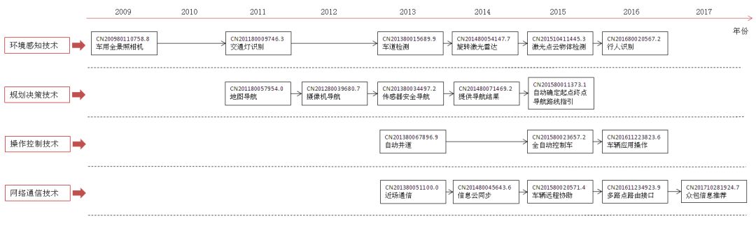 谷歌无人汽车「中国专利布局」分析