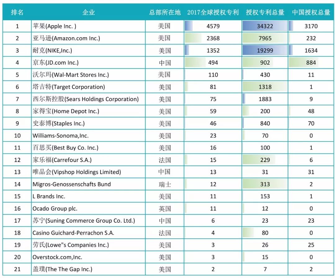 2017全球自营业务50强电商授权专利排行榜！