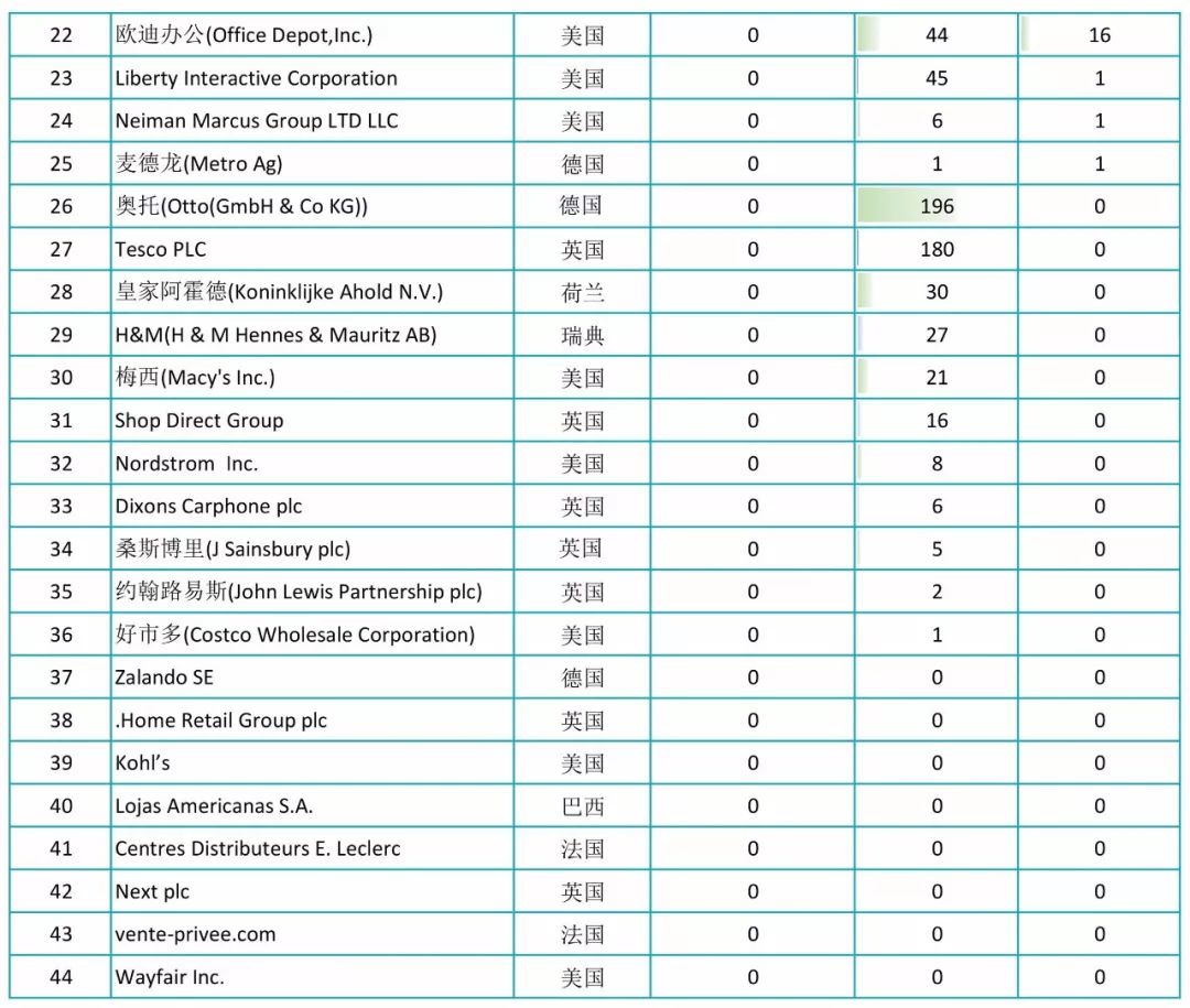 2017全球自营业务50强电商授权专利排行榜！