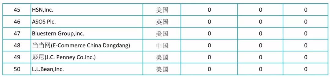 2017全球自营业务50强电商授权专利排行榜！