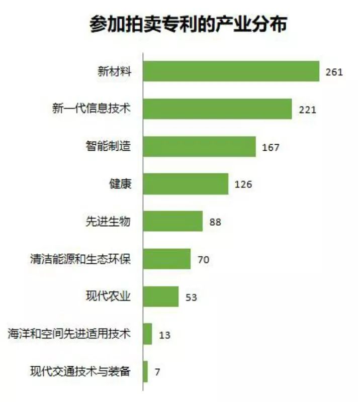 中科院将举行首次专利拍卖！（1006件专利参拍信息汇总）