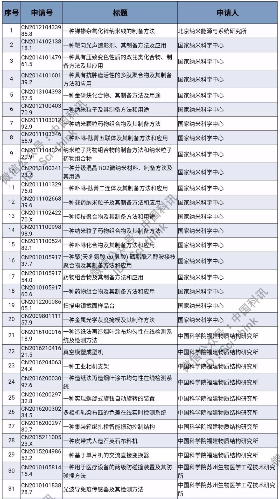 中科院将举行首次专利拍卖！（1006件专利参拍信息汇总）