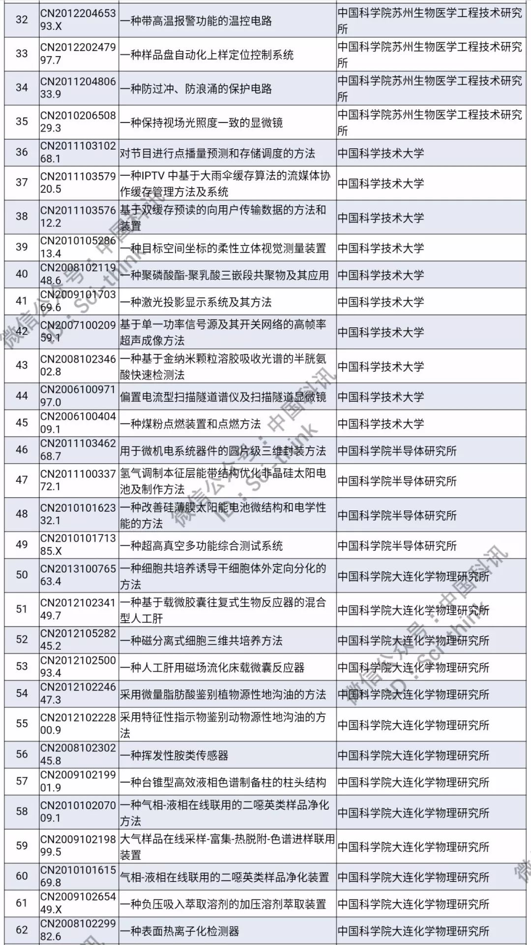 中科院将举行首次专利拍卖！（1006件专利参拍信息汇总）