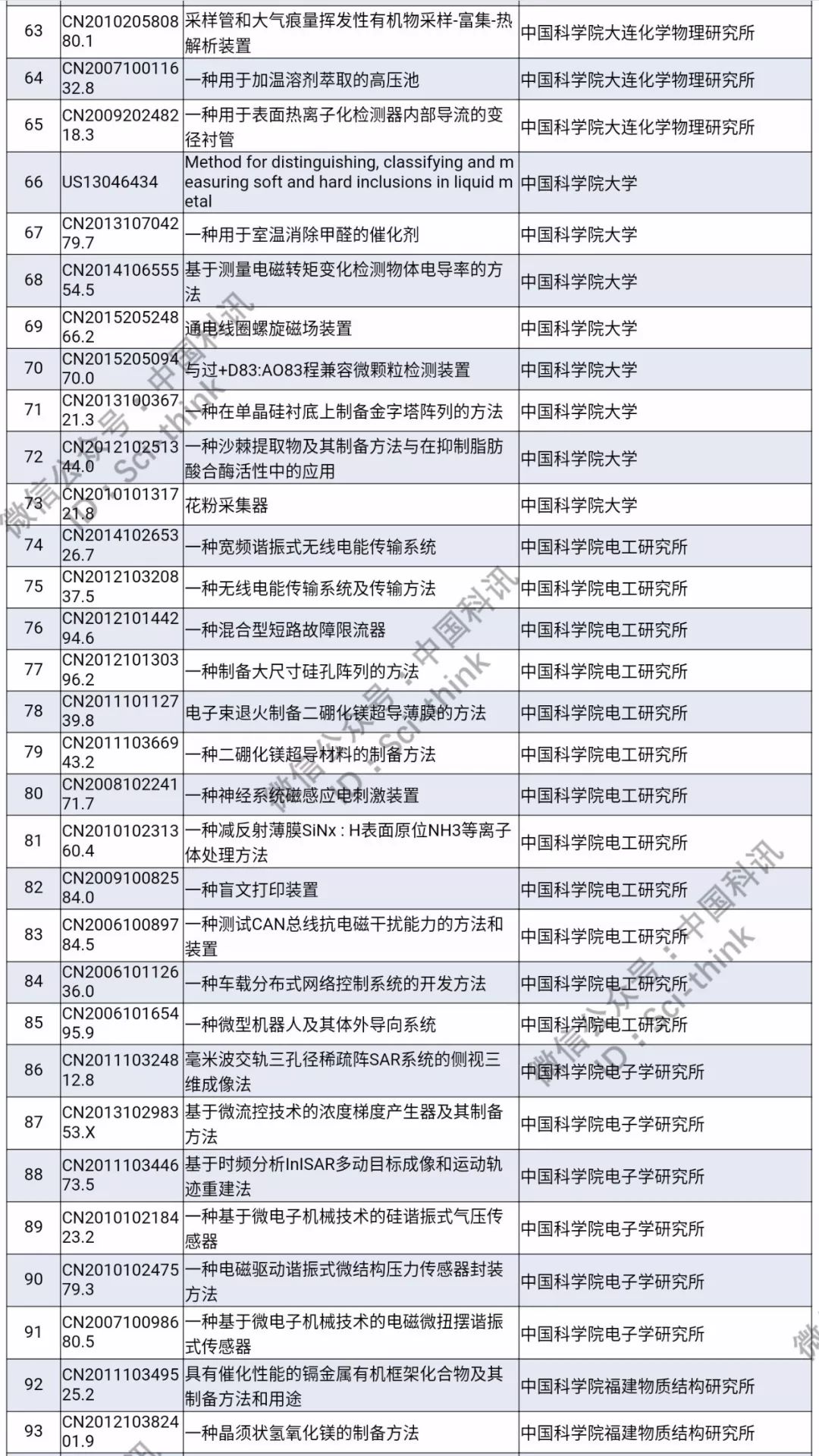 中科院将举行首次专利拍卖！（1006件专利参拍信息汇总）