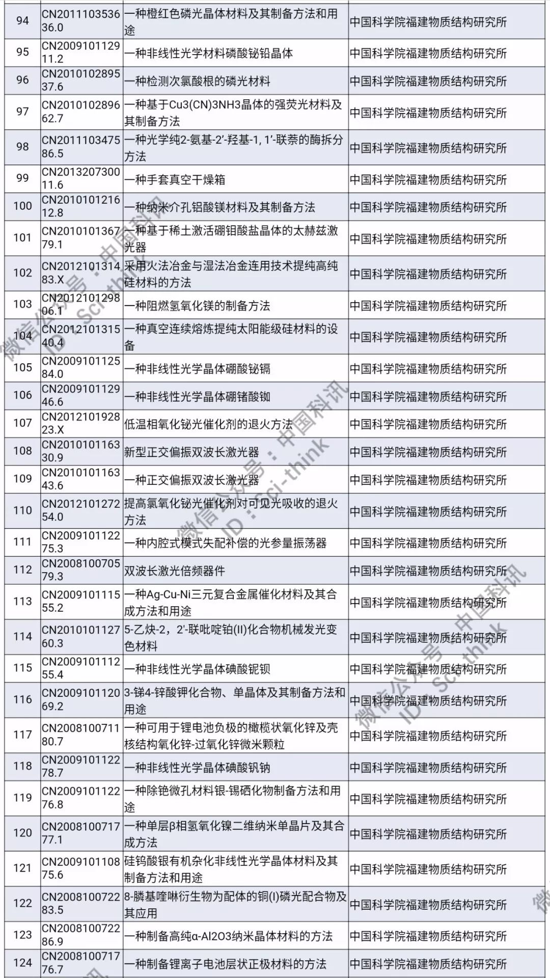 中科院将举行首次专利拍卖！（1006件专利参拍信息汇总）