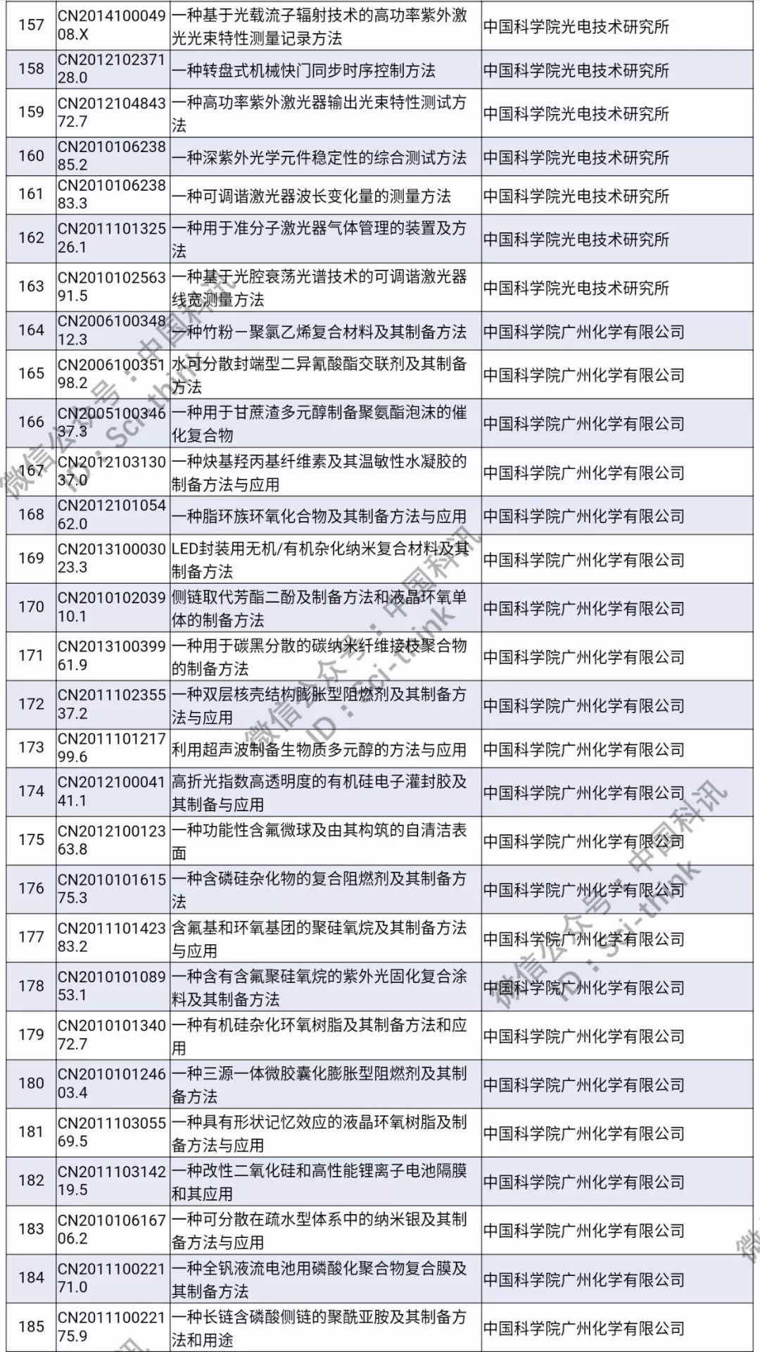 中科院将举行首次专利拍卖！（1006件专利参拍信息汇总）