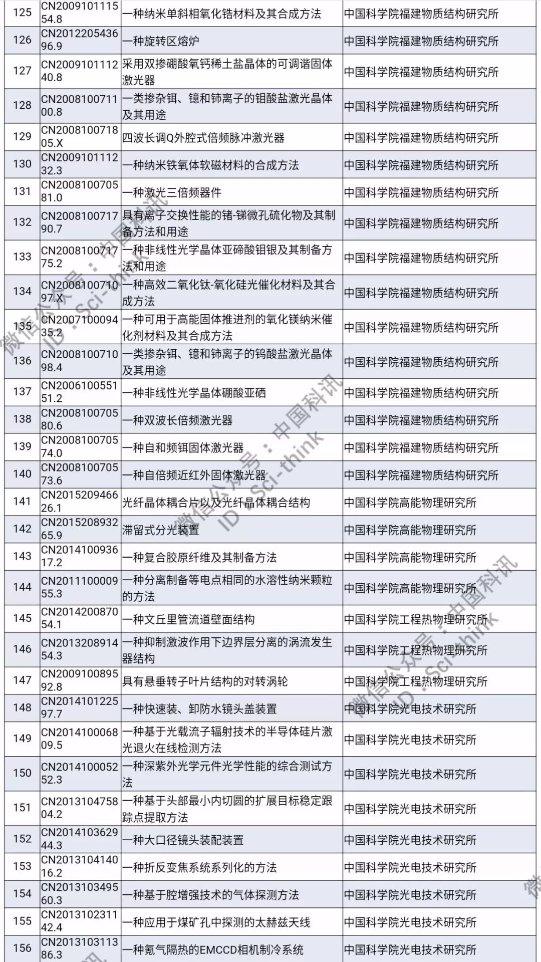 中科院将举行首次专利拍卖！（1006件专利参拍信息汇总）