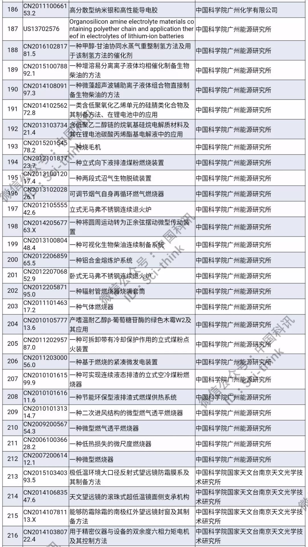 中科院将举行首次专利拍卖！（1006件专利参拍信息汇总）