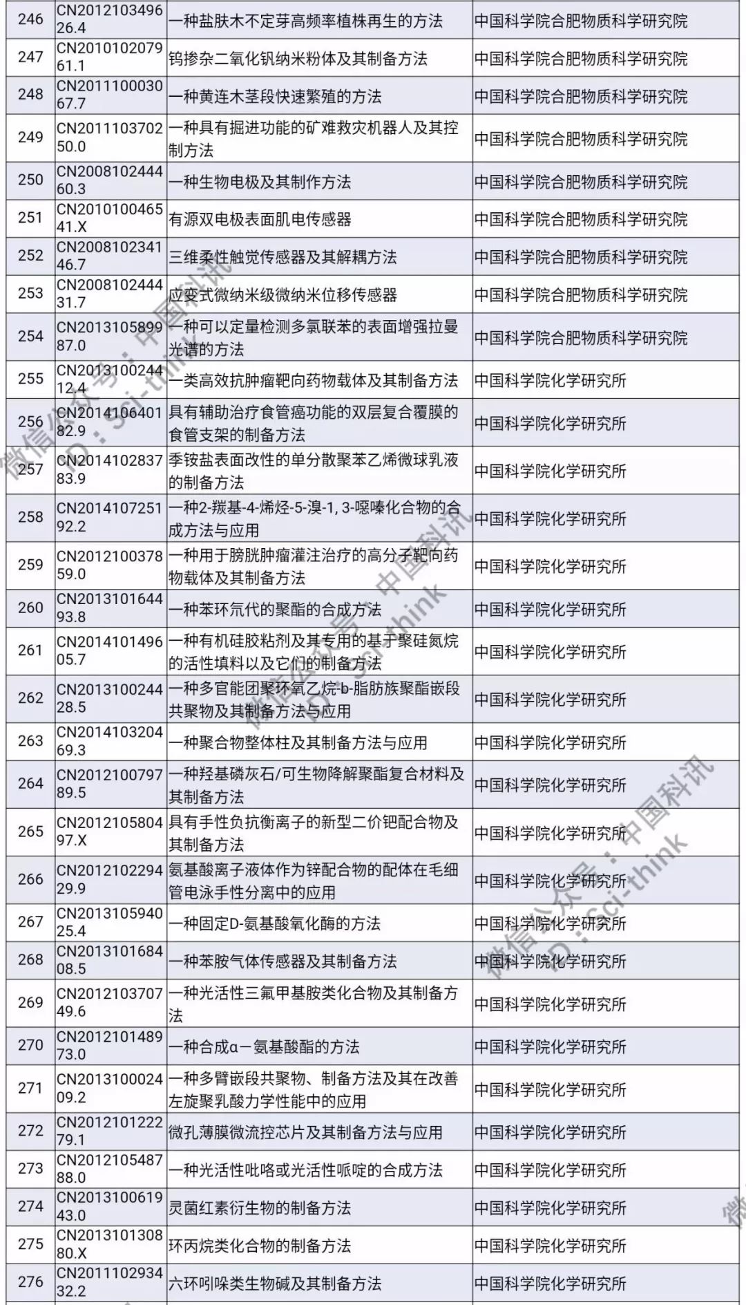 中科院将举行首次专利拍卖！（1006件专利参拍信息汇总）