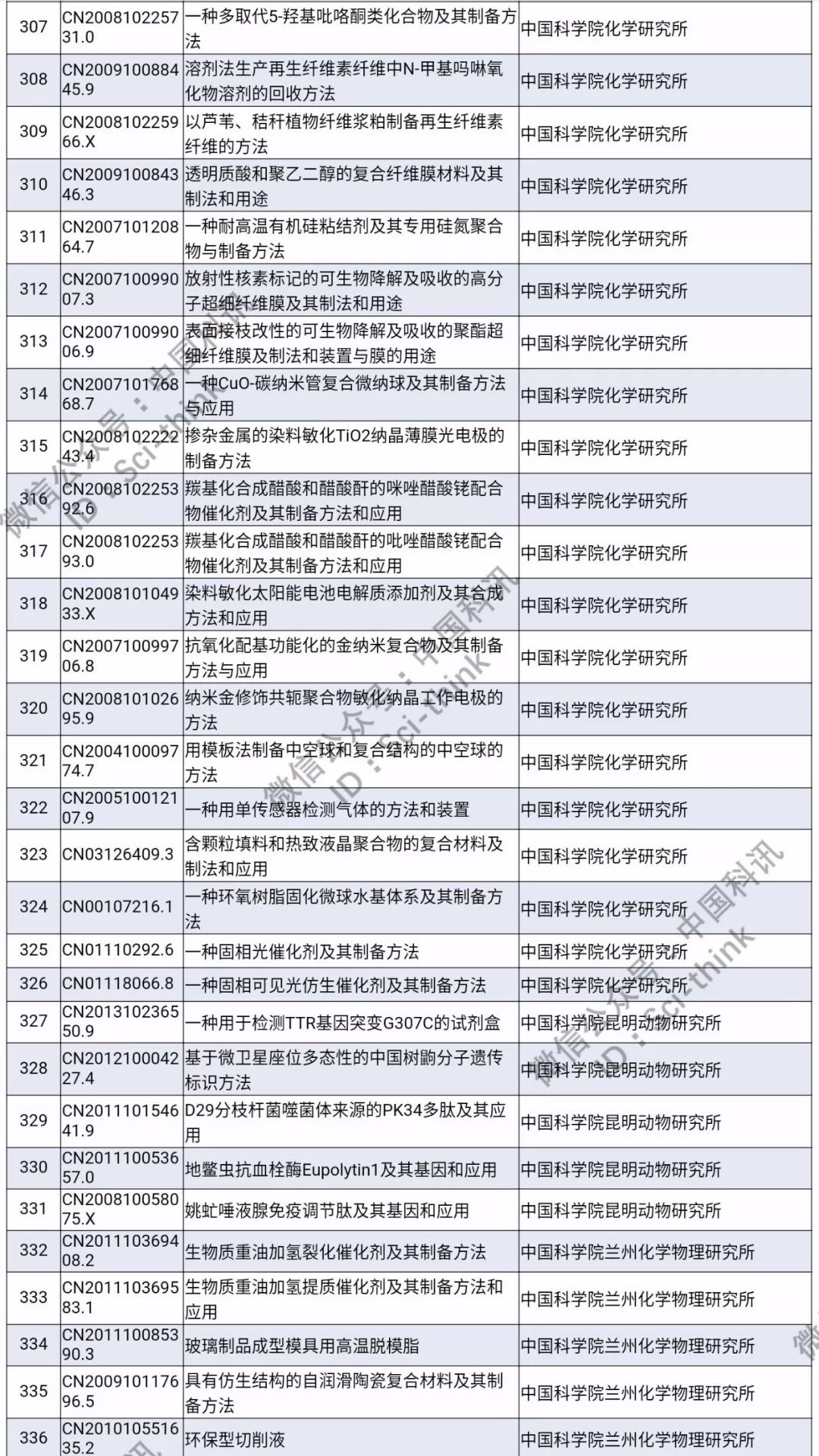 中科院将举行首次专利拍卖！（1006件专利参拍信息汇总）