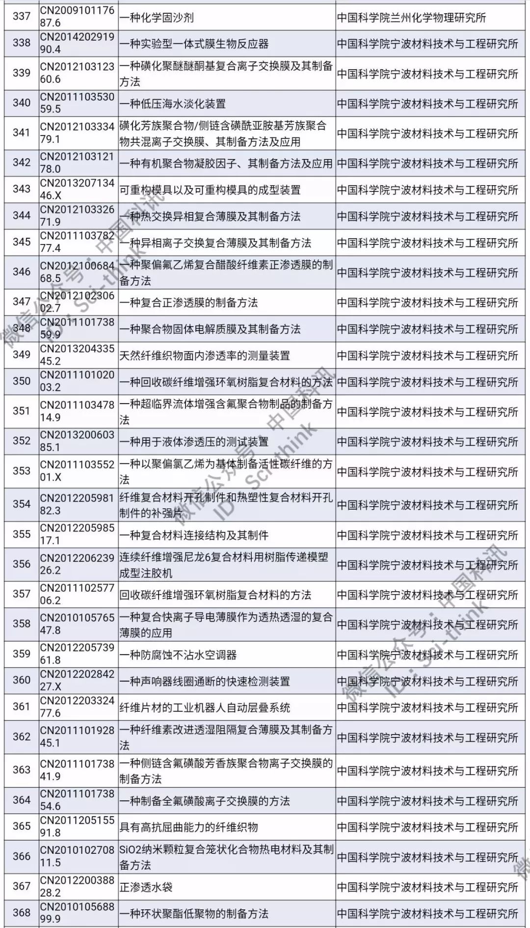 中科院将举行首次专利拍卖！（1006件专利参拍信息汇总）