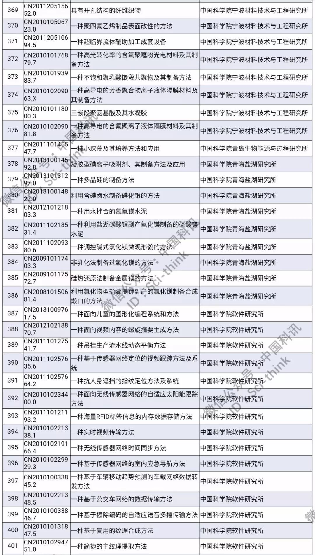 中科院将举行首次专利拍卖！（1006件专利参拍信息汇总）