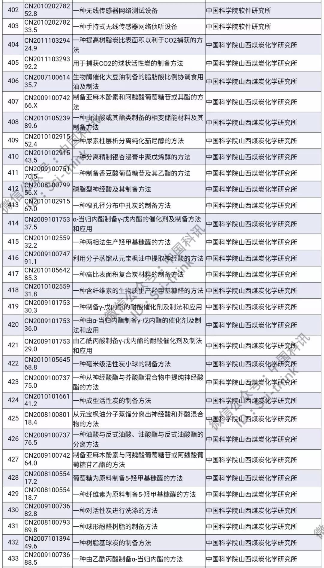 中科院将举行首次专利拍卖！（1006件专利参拍信息汇总）