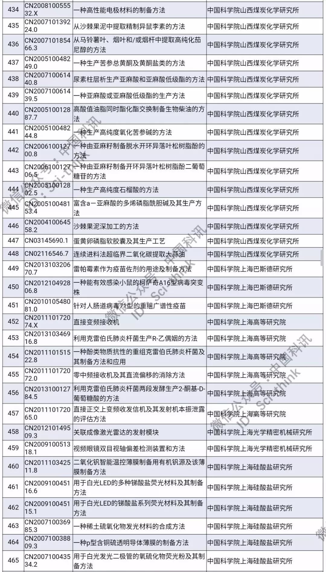 中科院将举行首次专利拍卖！（1006件专利参拍信息汇总）