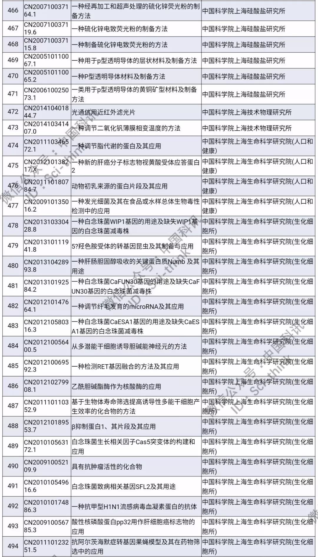 中科院将举行首次专利拍卖！（1006件专利参拍信息汇总）