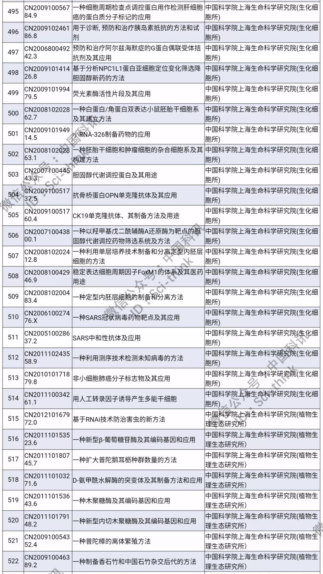 中科院将举行首次专利拍卖！（1006件专利参拍信息汇总）