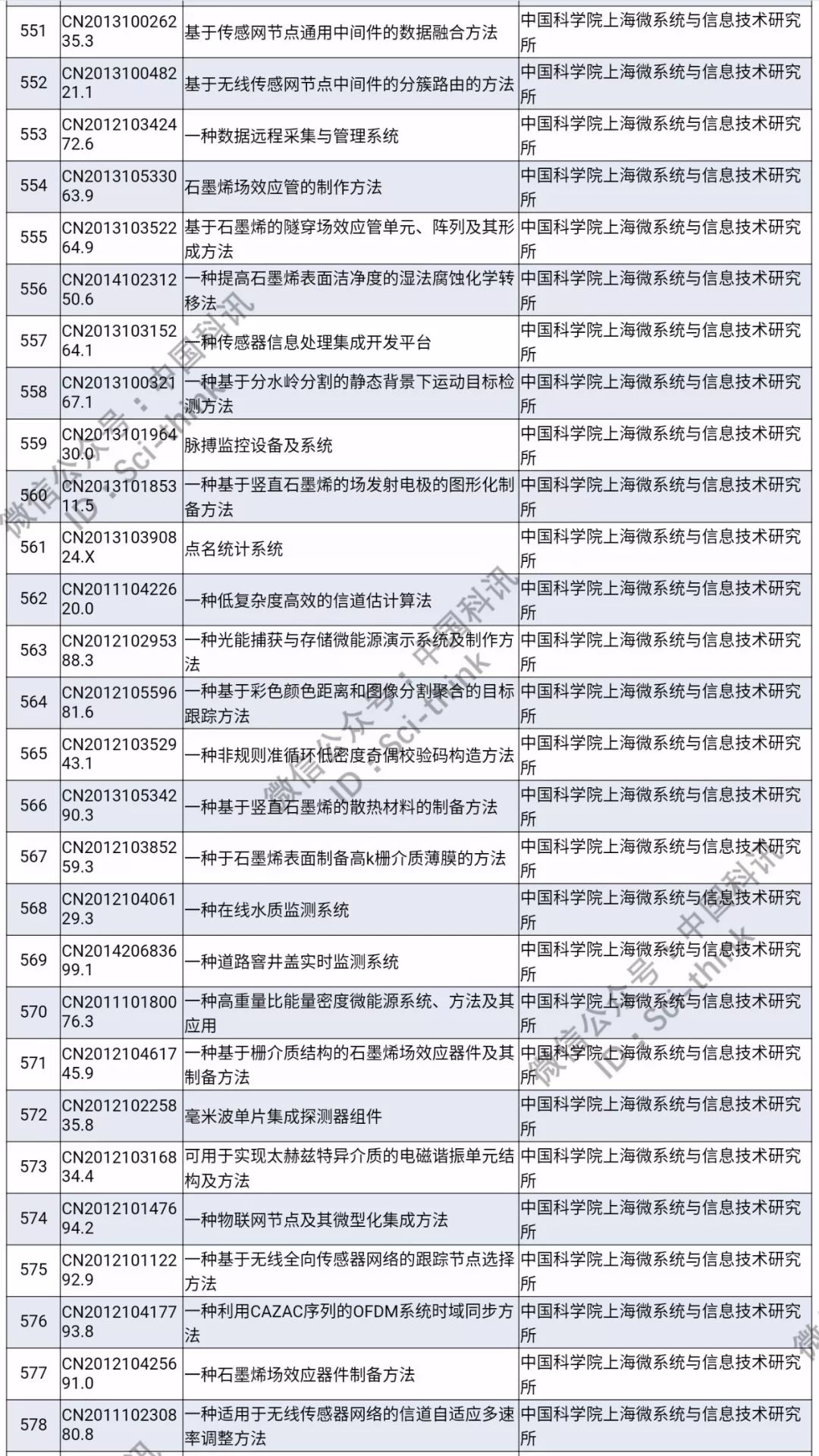 中科院将举行首次专利拍卖！（1006件专利参拍信息汇总）