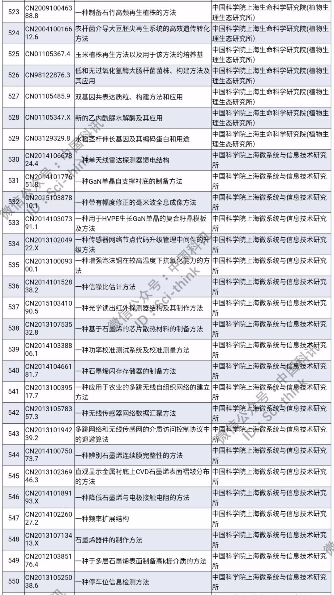 中科院将举行首次专利拍卖！（1006件专利参拍信息汇总）