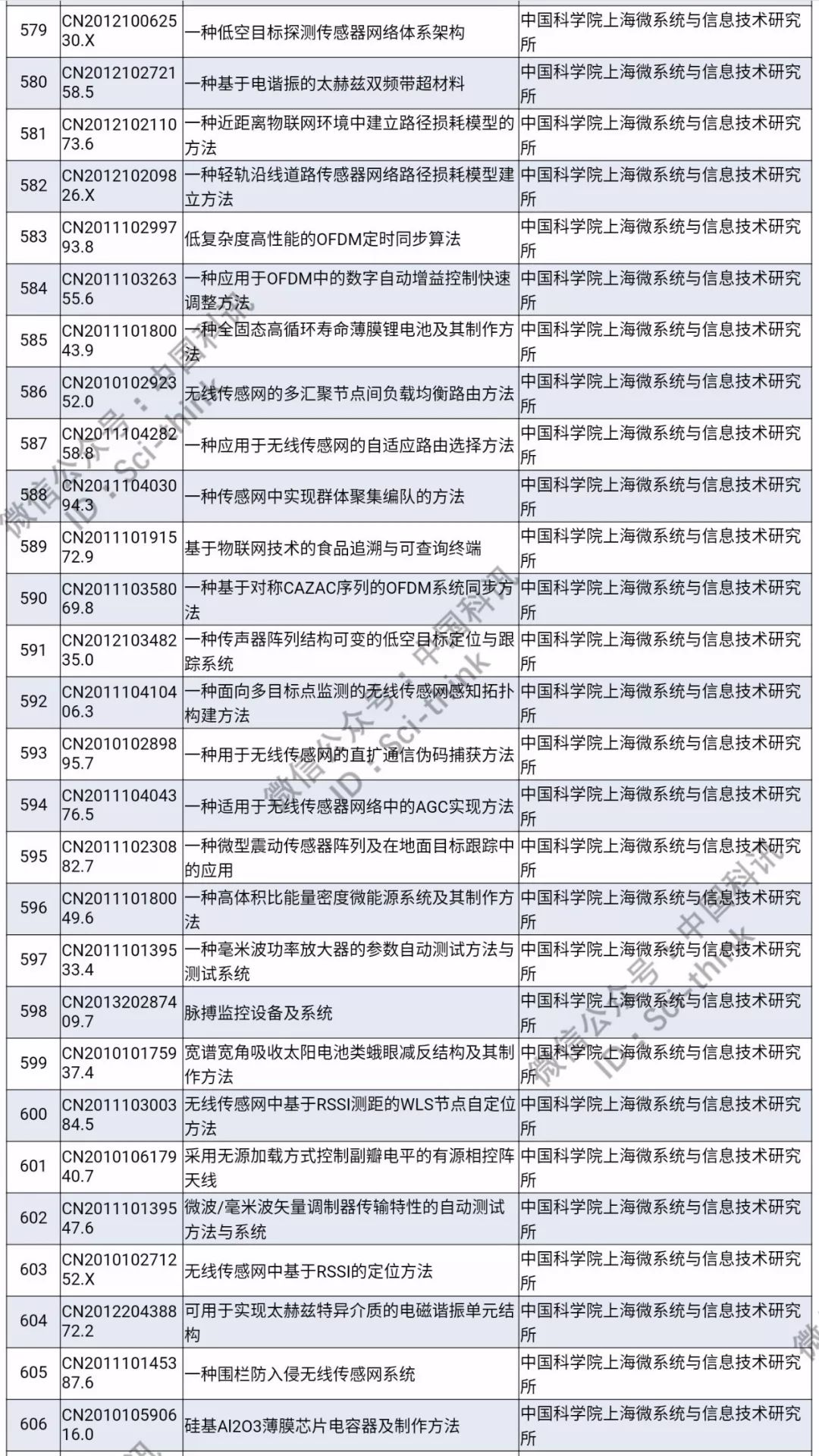 中科院将举行首次专利拍卖！（1006件专利参拍信息汇总）