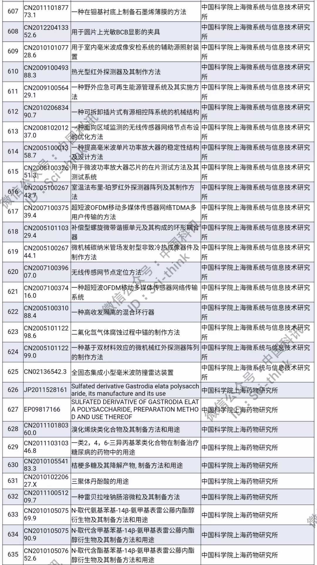 中科院将举行首次专利拍卖！（1006件专利参拍信息汇总）